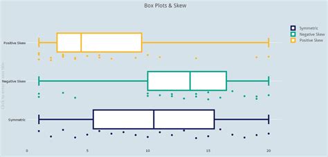 different distributions box plot|box plot for normal distribution.